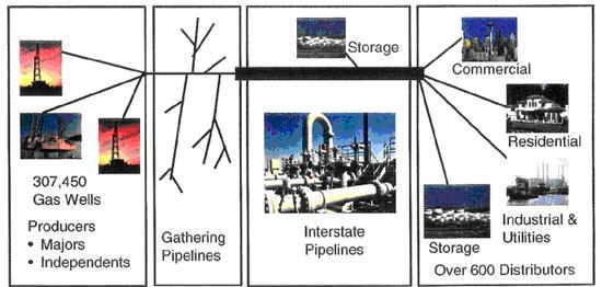 production to distribution