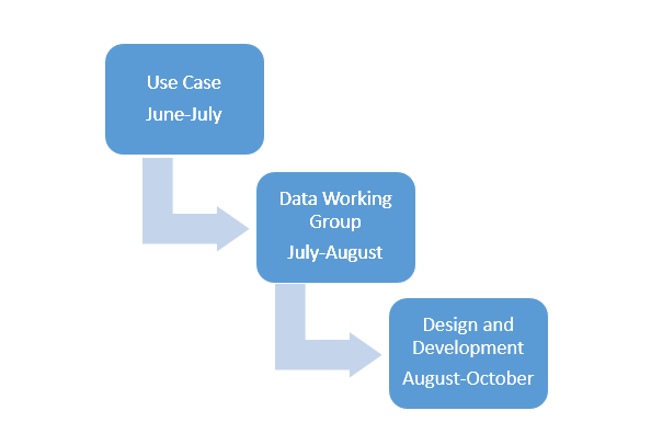 Work Group Subcommittee Diagram