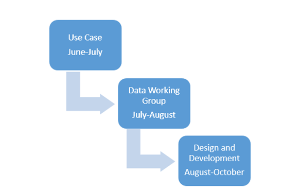 Work Group Subcommittee Diagram