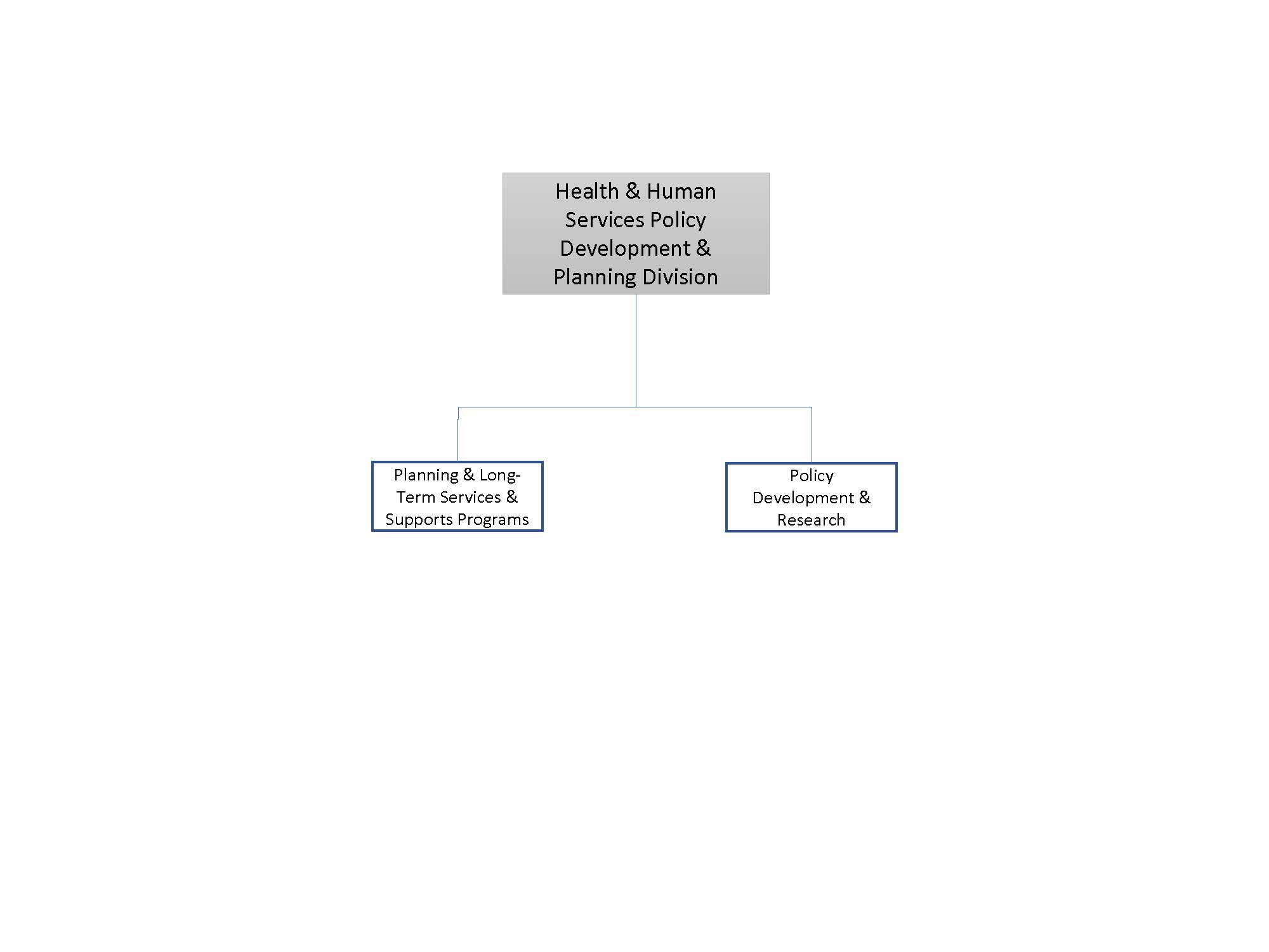 Organizational chart showing the Health & Human Services Policy Development & Planning Division with two units: Planning & Long-Term Services & Supports Programs, and Policy Development & Research