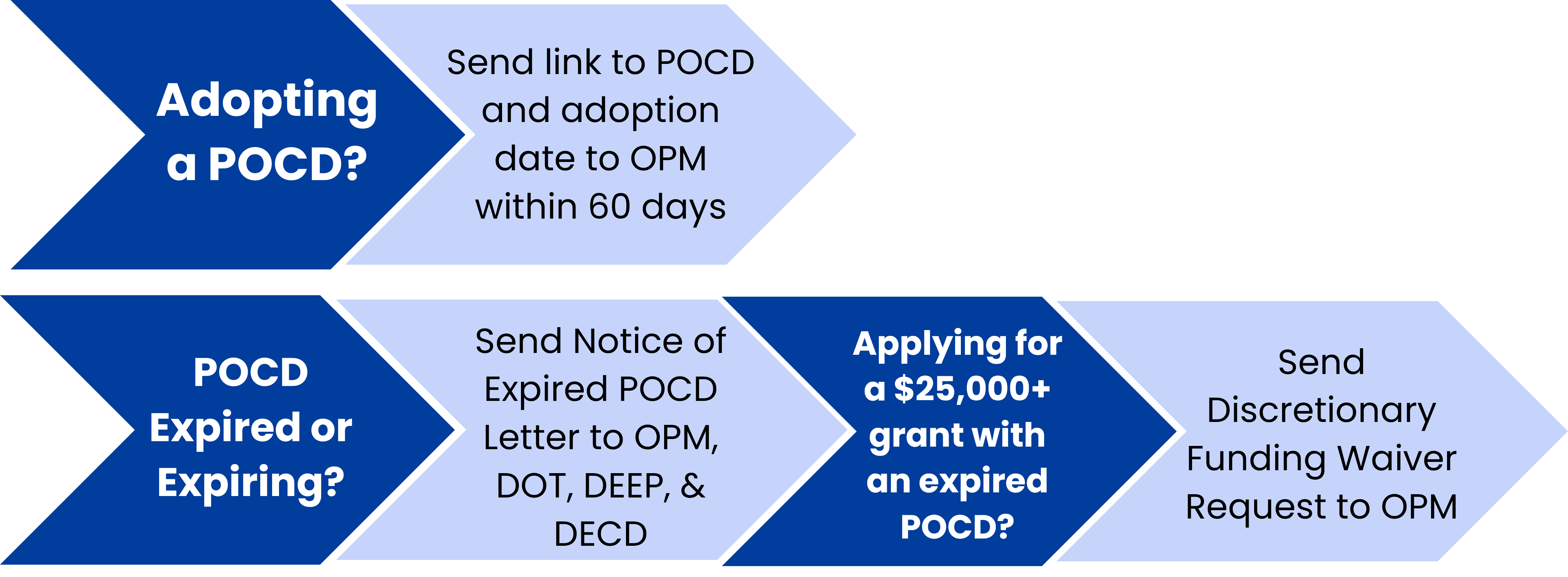 Flow diagram showing POCD steps: adopt a POCD and send the link and adoption date to OPM within 60 days; if the POCD is expired or expiring, send a Notice of Expired POCD letter to OPM, DOT, DEEP, and DECD; for grants over $25,000 with an expired POCD, submit a Discretionary Funding Waiver Request to OPM