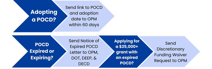 Flow diagram showing POCD steps: adopt a POCD and send the link and adoption date to OPM within 60 days; if the POCD is expired or expiring, send a Notice of Expired POCD letter to OPM, DOT, DEEP, and DECD; for grants over $25,000 with an expired POCD, submit a Discretionary Funding Waiver Request to OPM