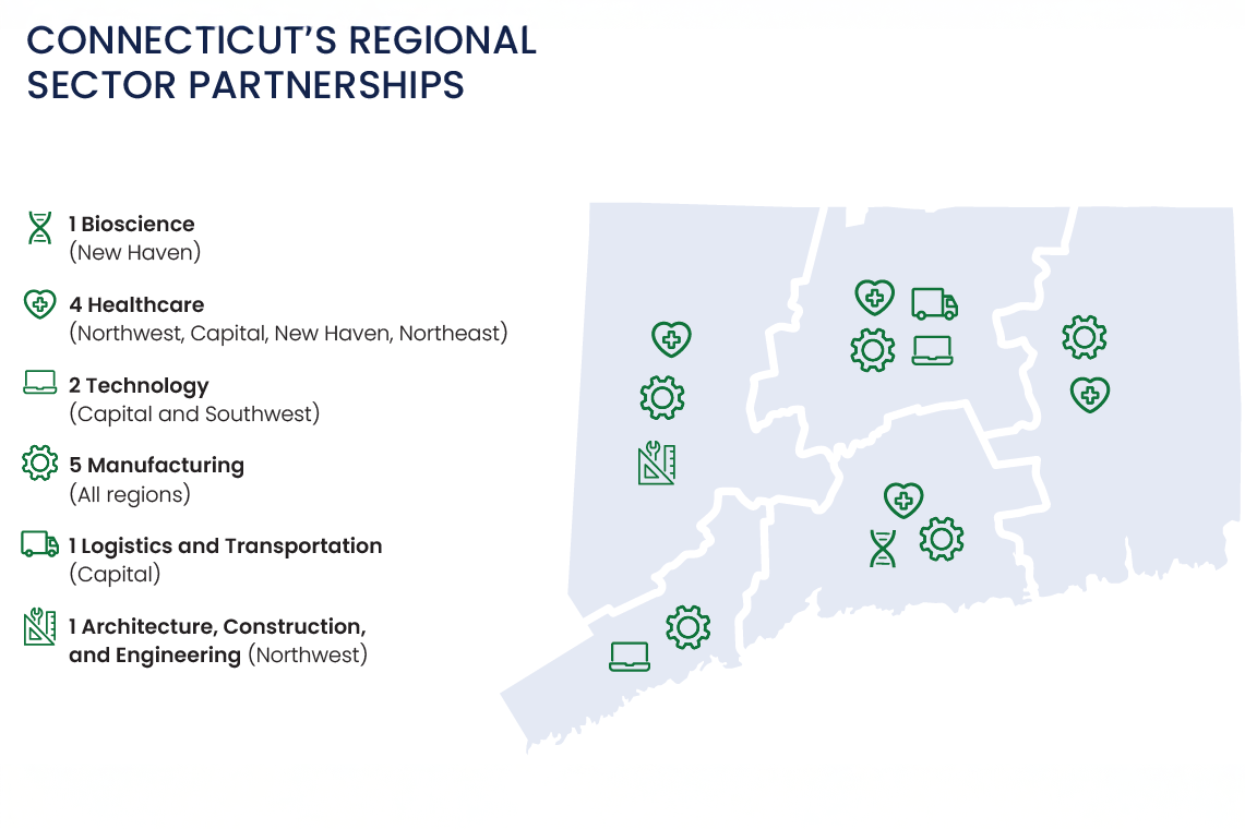 1 Bioscience (New Haven South Central region); 4 Healthcare (Northwest , Capital, New Haven, Northeast regions); 2 Technology (Capital, Southwest regions); 5 Manufacturing (all regions); 1 Logistics and Transportation (Capital region); 1 Architecture, Construction and Engineering (Northwest region)