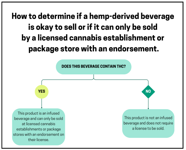 Decision tree of how to determine if a hemp-derived beverage  is okay to sell or if it can only be sold  by a licensed cannabis establishment.